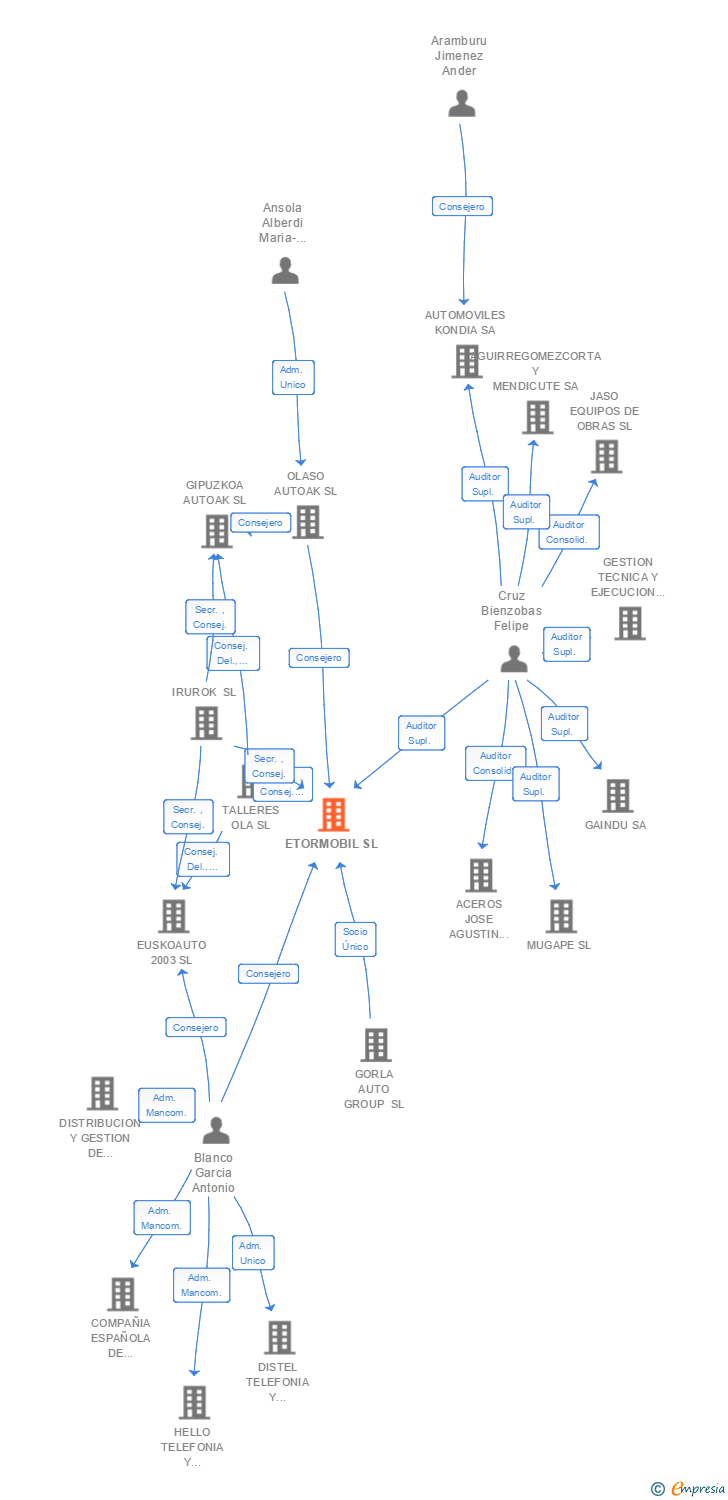 Vinculaciones societarias de ETORMOBIL SL