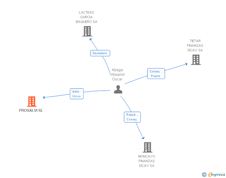 Vinculaciones societarias de PROSALVI SL