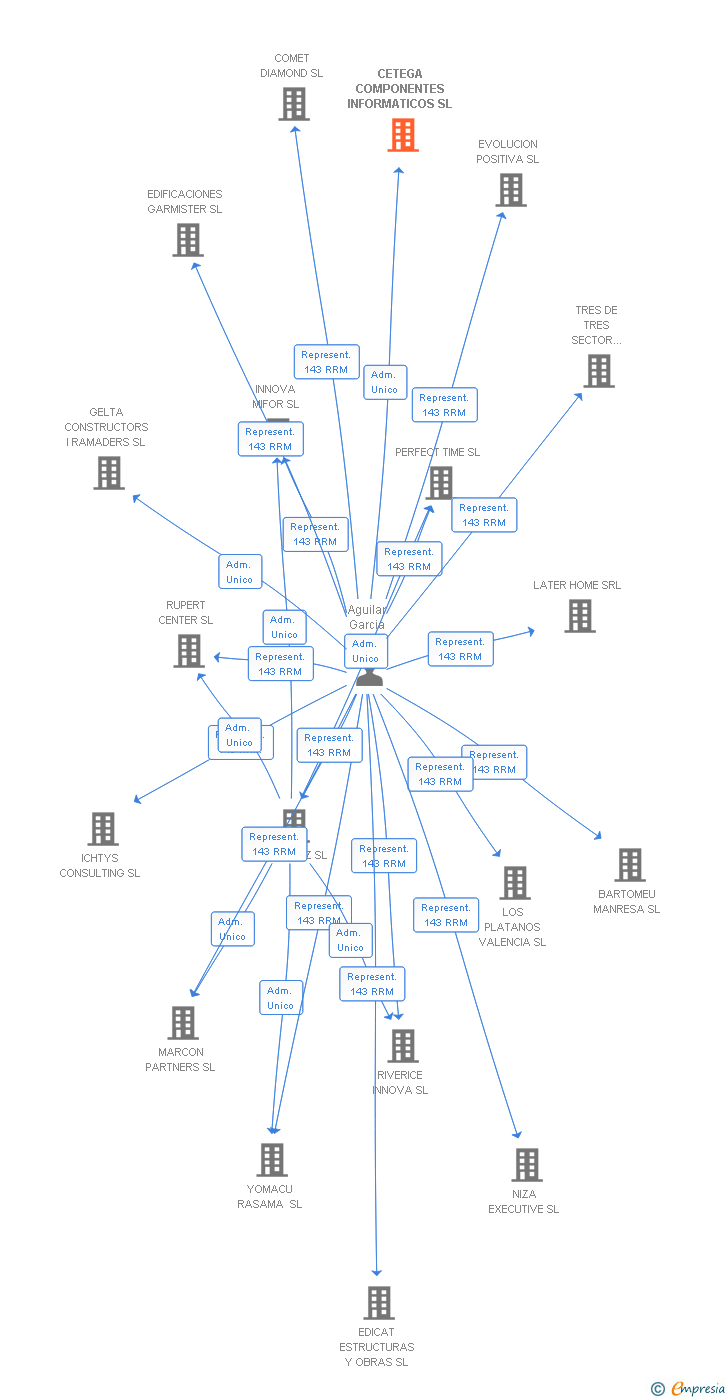 Vinculaciones societarias de CETEGA COMPONENTES INFORMATICOS SL