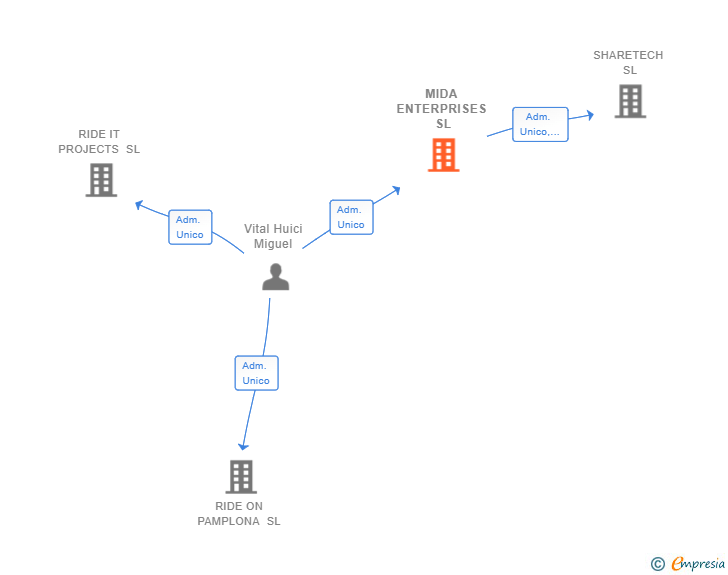 Vinculaciones societarias de MIDA ENTERPRISES SL