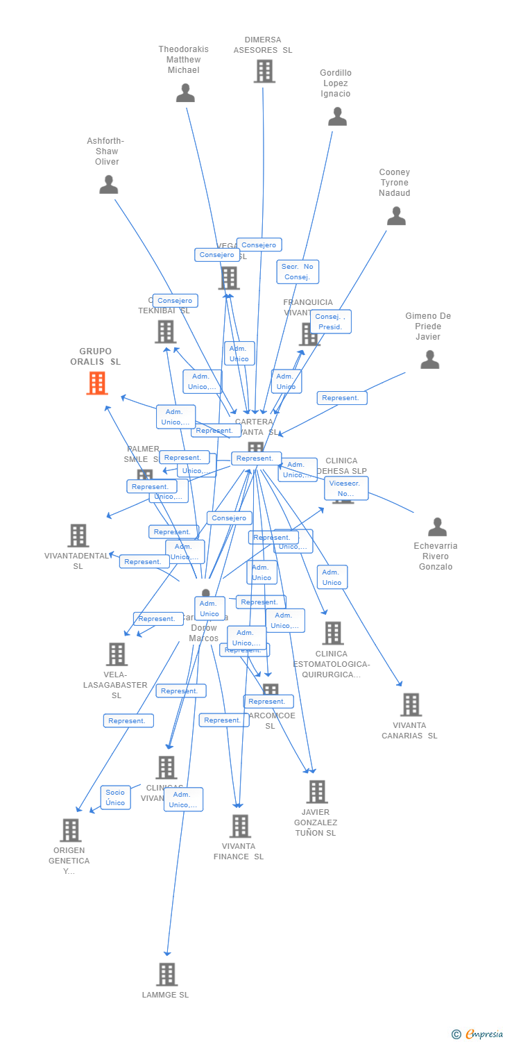 Vinculaciones societarias de GRUPO ORALIS SL