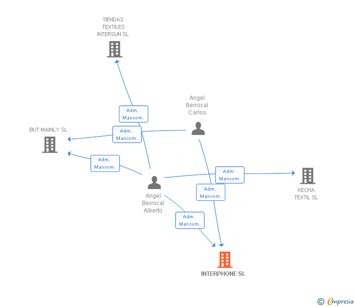 Vinculaciones societarias de INTERPHONE SL