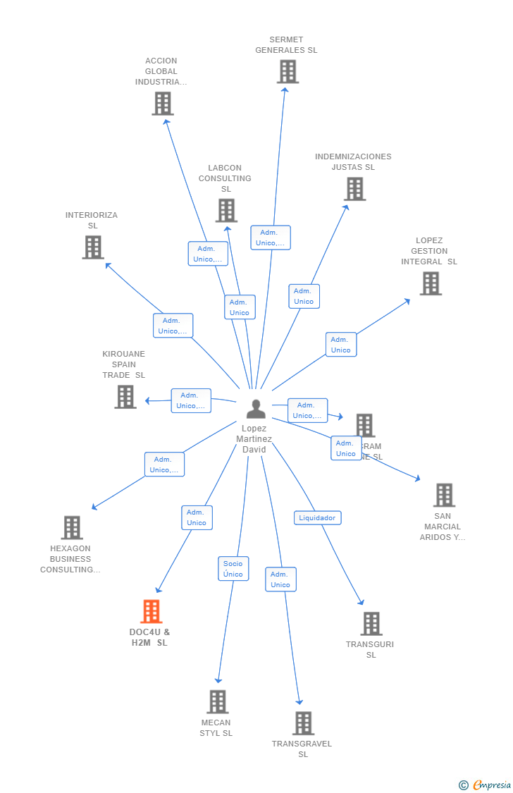 Vinculaciones societarias de DOC4U & H2M SL