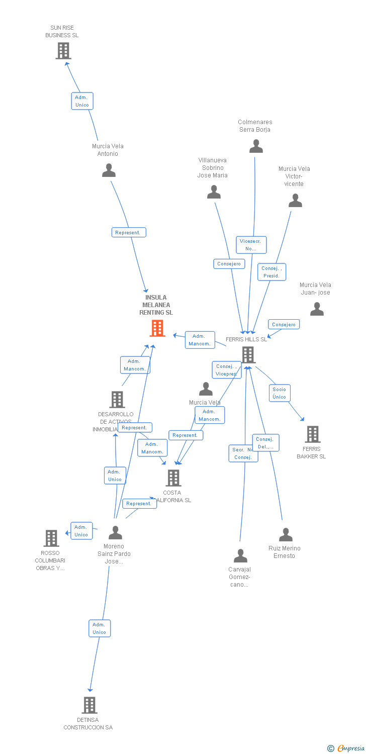 Vinculaciones societarias de INSULA MELANEA RENTING SL