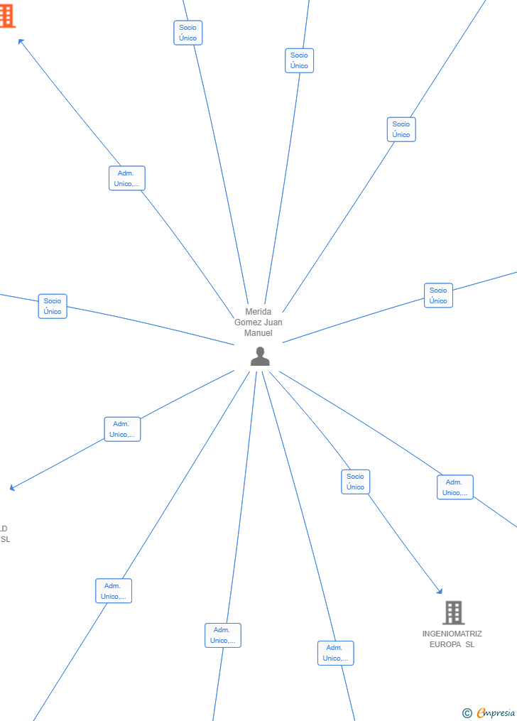 Vinculaciones societarias de REFOREXPRESS PARTNERS SL