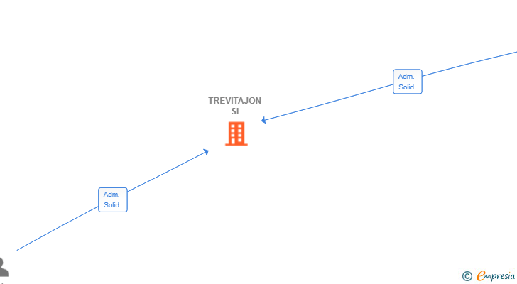 Vinculaciones societarias de TREVITAJON SL
