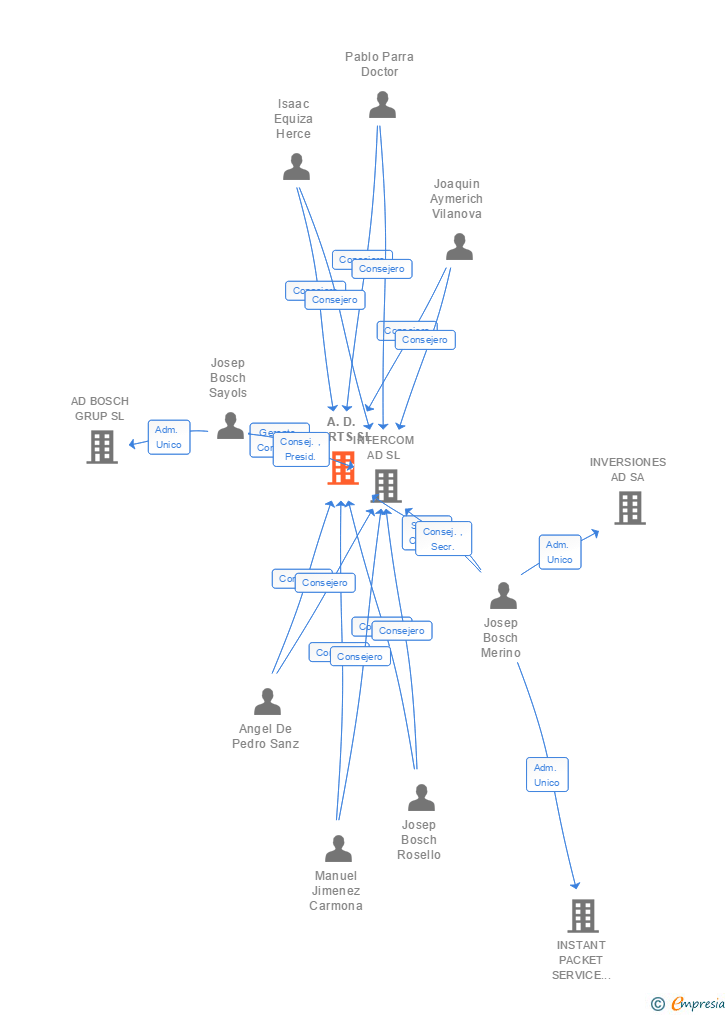 Vinculaciones societarias de A.D. PARTS SL