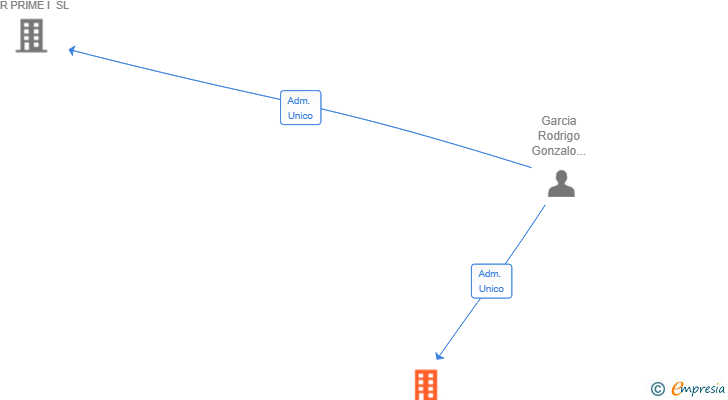 Vinculaciones societarias de IBERIAN BESPOKE RESIDENCES SL