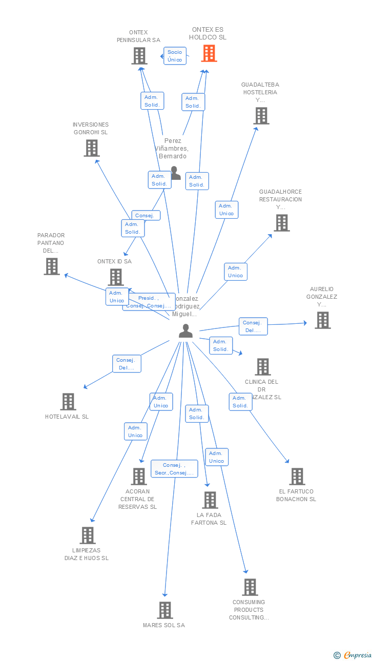Vinculaciones societarias de ONTEX ES HOLDCO SL