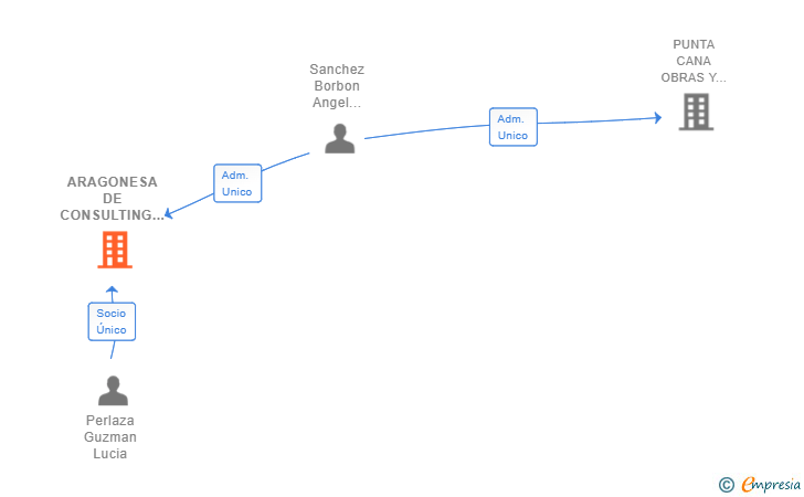 Vinculaciones societarias de ARAGONESA DE CONSULTING SIGLO XXI SL