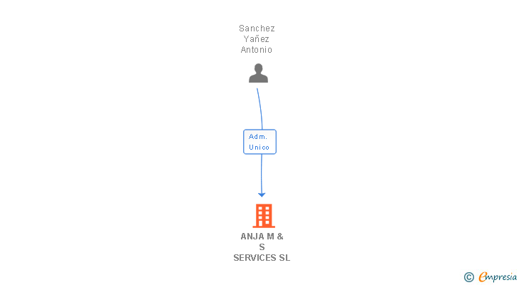 Vinculaciones societarias de ANJA M & S SERVICES SL