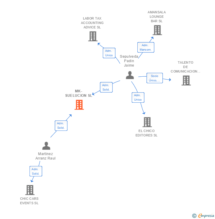 Vinculaciones societarias de MK-SUELUCION SL