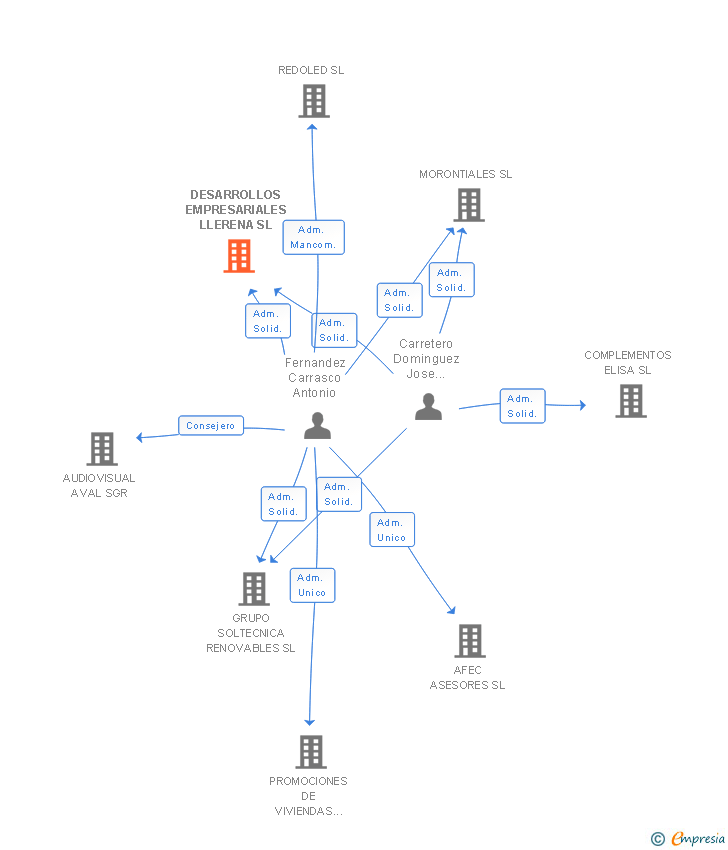 Vinculaciones societarias de DESARROLLOS EMPRESARIALES LLERENA SL