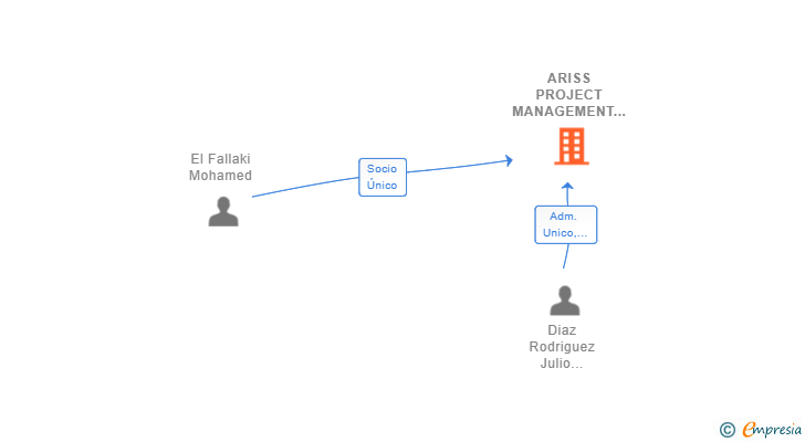 Vinculaciones societarias de ARISS PROJECT MANAGEMENT SL