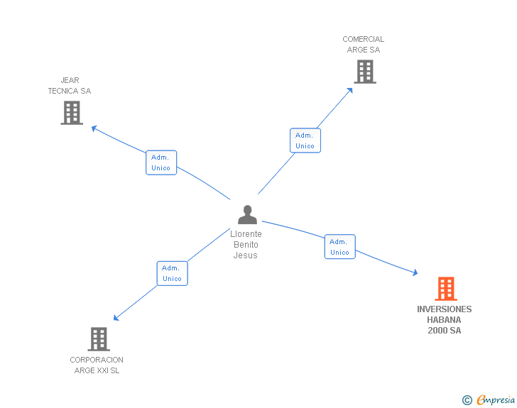 Vinculaciones societarias de INVERSIONES HABANA 2000 SA