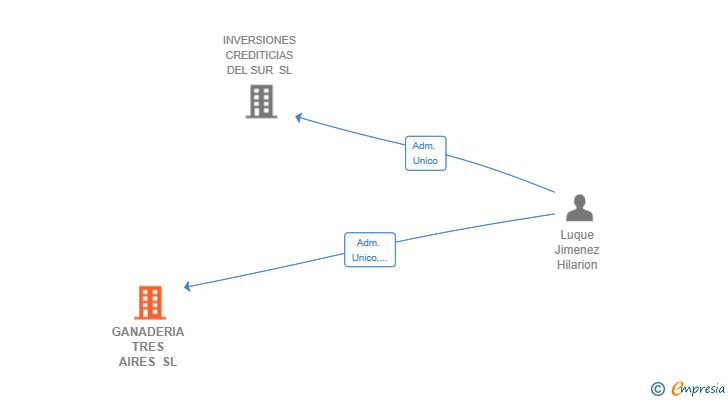Vinculaciones societarias de GANADERIA TRES AIRES SL