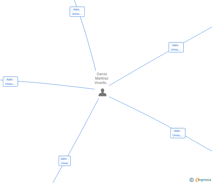 Vinculaciones societarias de FERVI FACILITY SERVICES SL