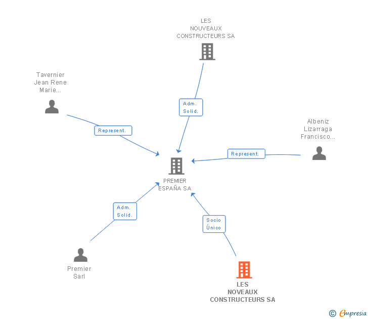 Vinculaciones societarias de LES NOVEAUX CONSTRUCTEURS SA