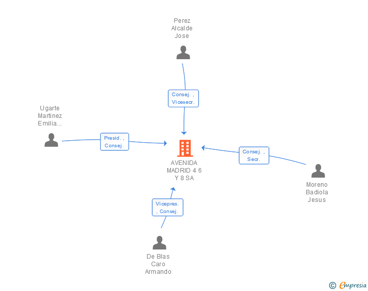 Vinculaciones societarias de AVENIDA MADRID 4 6 Y 8 SA