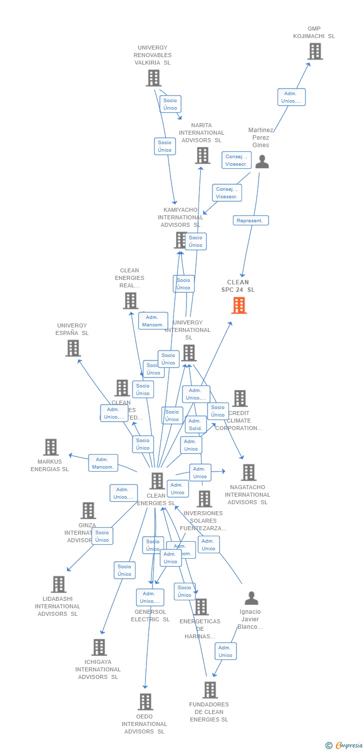 Vinculaciones societarias de CLEAN SPC 24 SL