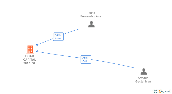 Vinculaciones societarias de BOAR CAPITAL 2017 SL