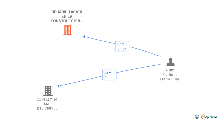 Vinculaciones societarias de REHABILITACION EN LA CONSTRUCCION MAC SL