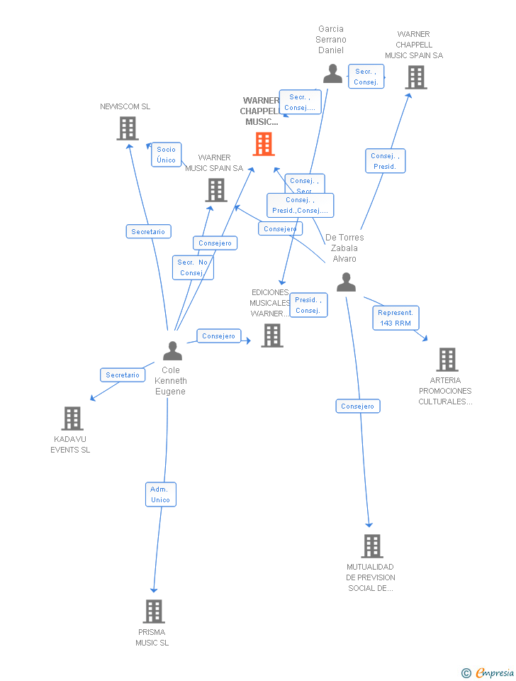 Vinculaciones societarias de WARNER CHAPPELL MUSIC PORTUGAL SL