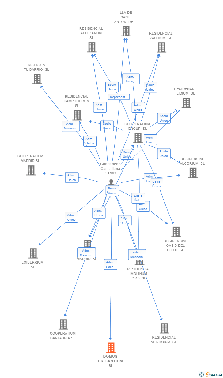 Vinculaciones societarias de DOMUS BRIGANTIUM SL