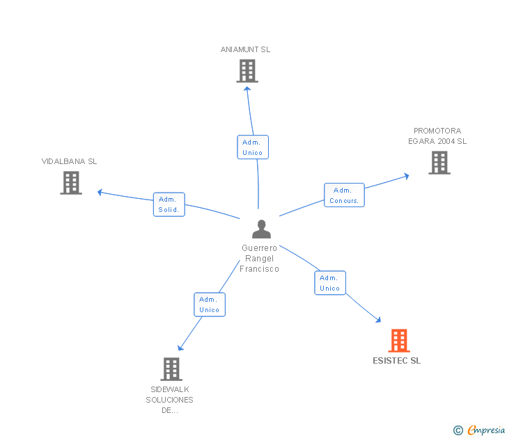 Vinculaciones societarias de ESISTEC SL