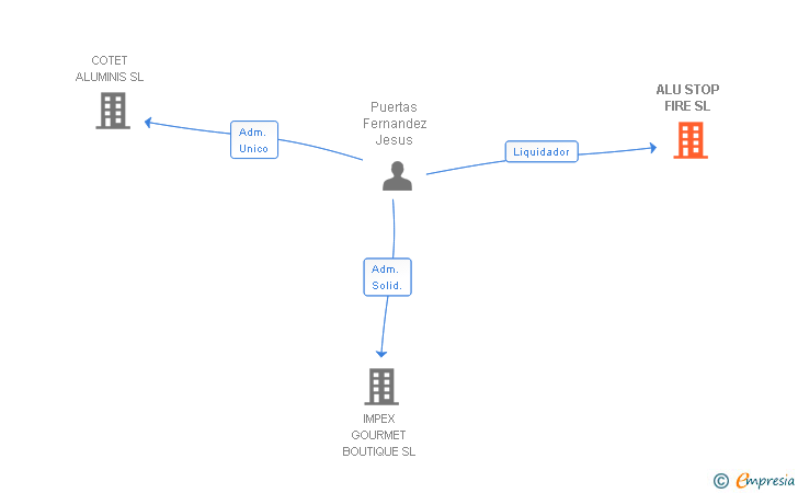 Vinculaciones societarias de ALU STOP FIRE SL