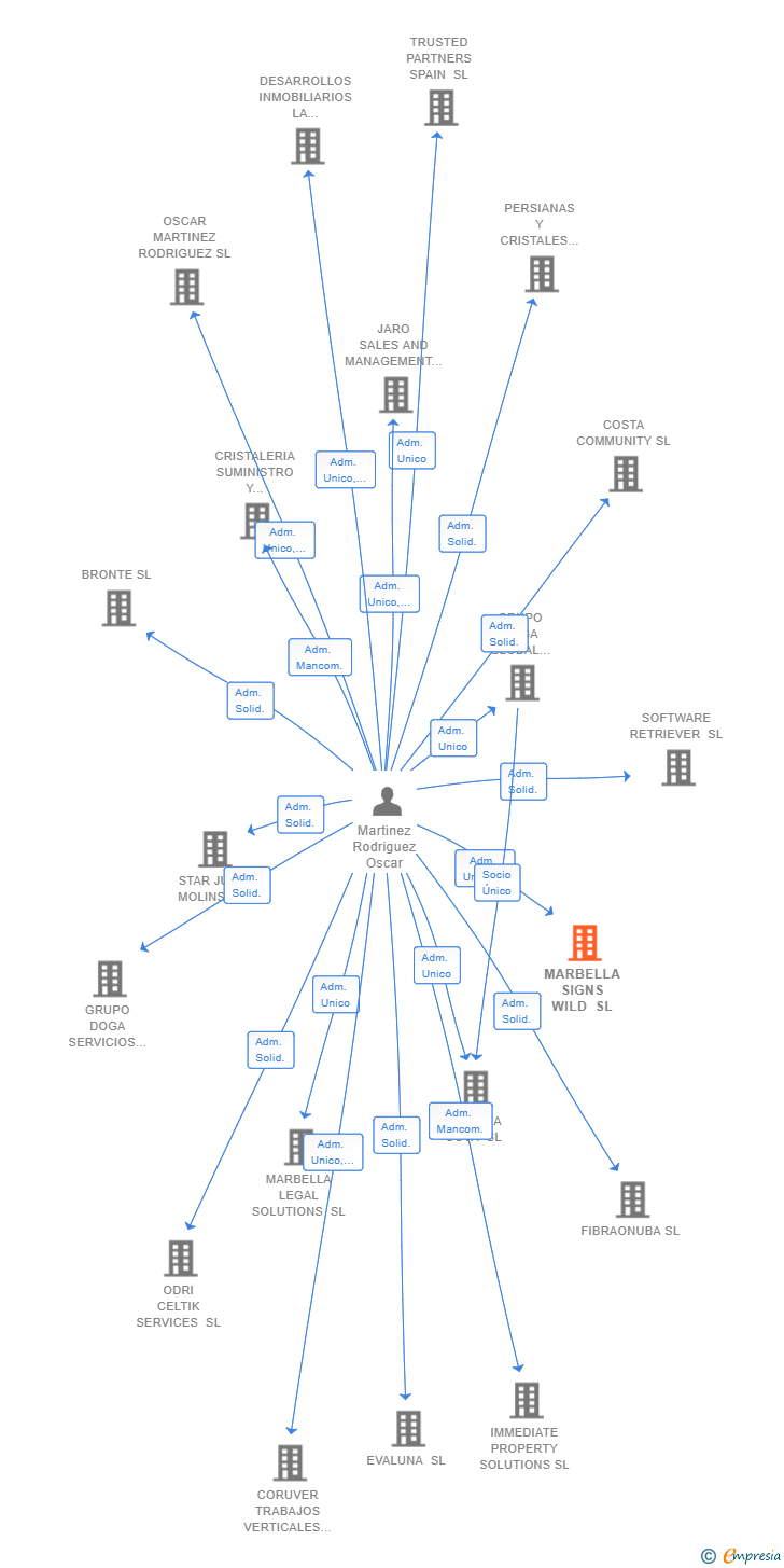 Vinculaciones societarias de MARBELLA SIGNS WILD SL