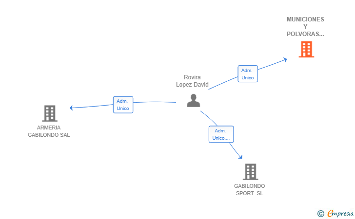 Vinculaciones societarias de MUNICIONES Y POLVORAS GABILONDO SL