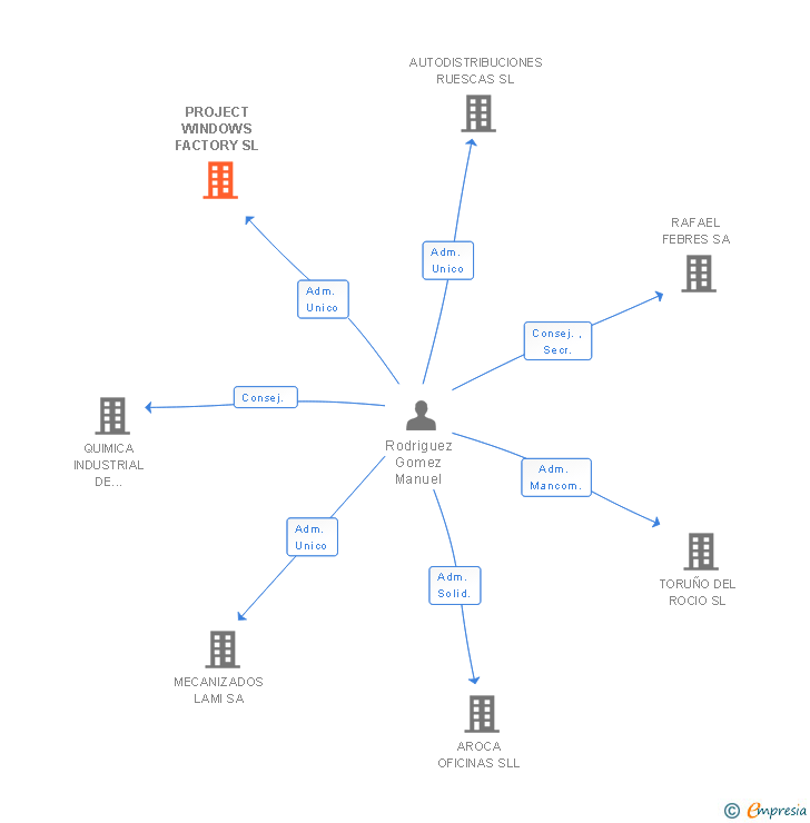 Vinculaciones societarias de PROJECT WINDOWS FACTORY SL