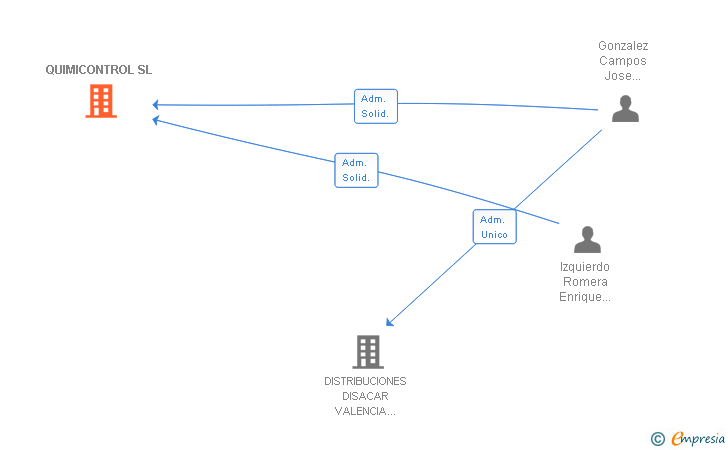Vinculaciones societarias de QUIMICONTROL SL