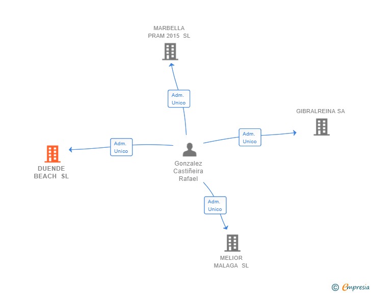 Vinculaciones societarias de DUENDE BEACH SL