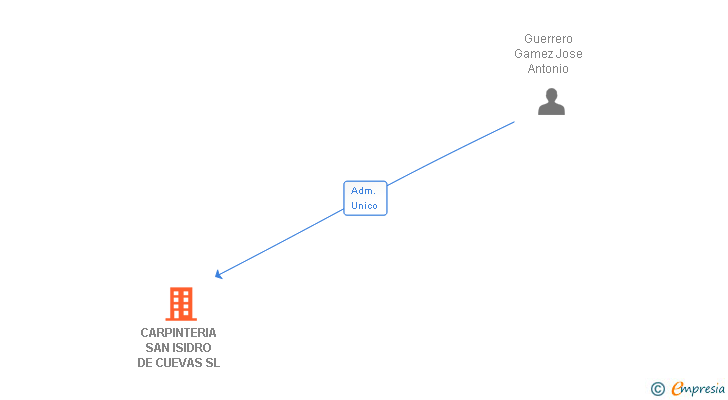 Vinculaciones societarias de CARPINTERIA SAN ISIDRO DE CUEVAS SL