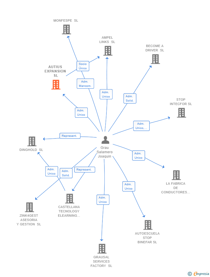 Vinculaciones societarias de AUTIUS EXPANSION SL