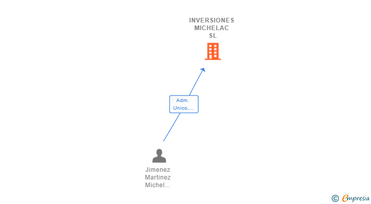 Vinculaciones societarias de INVERSIONES MICHELAC SL