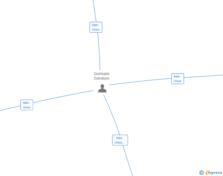 Vinculaciones societarias de GS DESTINO SL