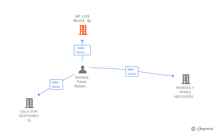 Vinculaciones societarias de AF LOS SILOS SL