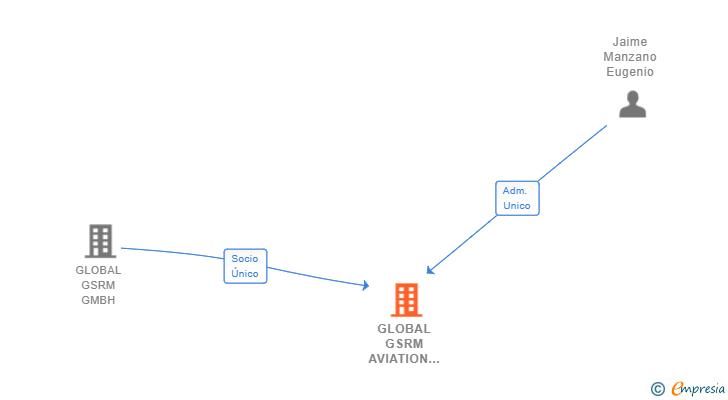 Vinculaciones societarias de GLOBAL GSRM AVIATION SERVICES SL