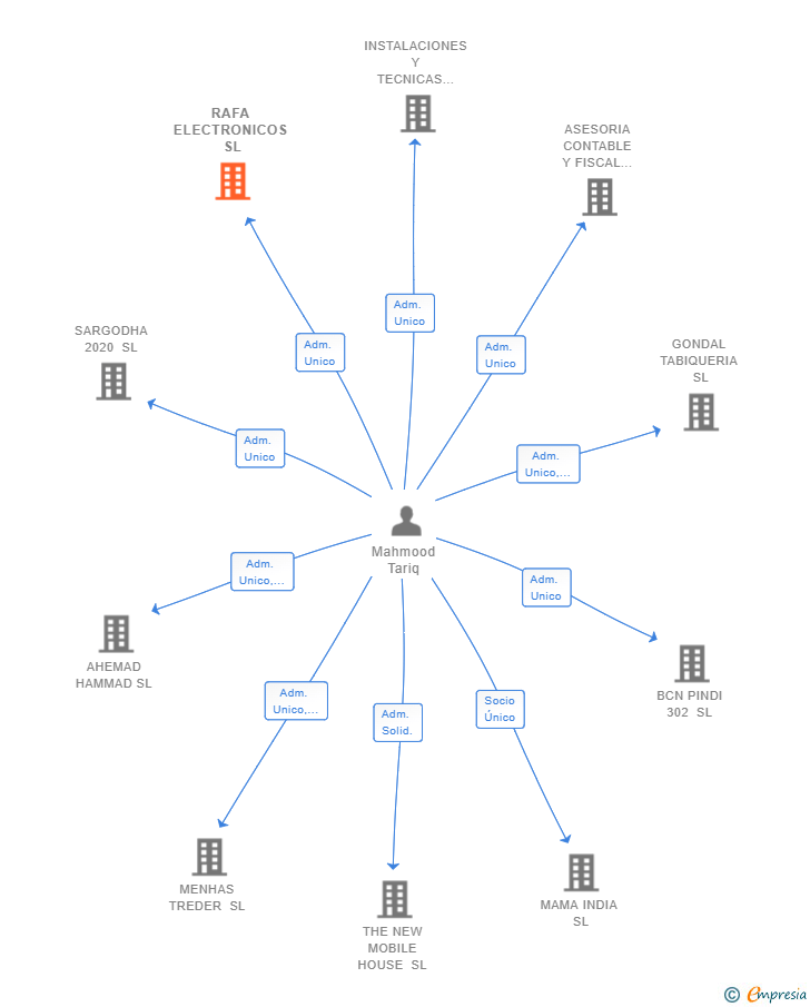 Vinculaciones societarias de RAFA ELECTRONICOS SL