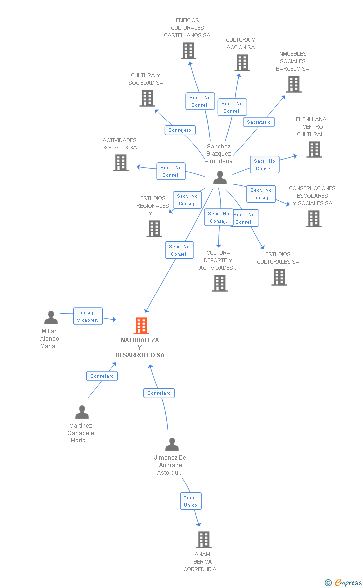 Vinculaciones societarias de NATURALEZA Y DESARROLLO SA