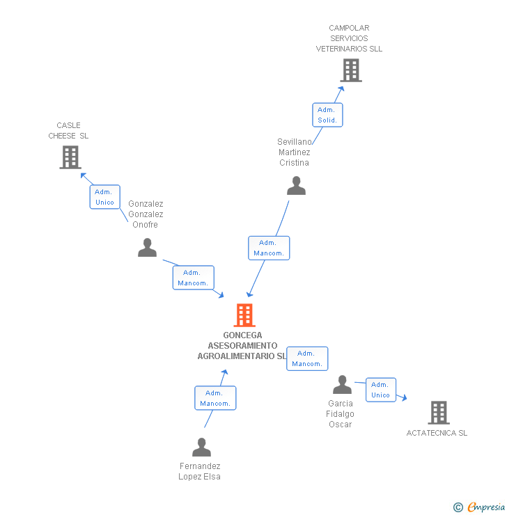 Vinculaciones societarias de GONCEGA ASESORAMIENTO AGROALIMENTARIO SL