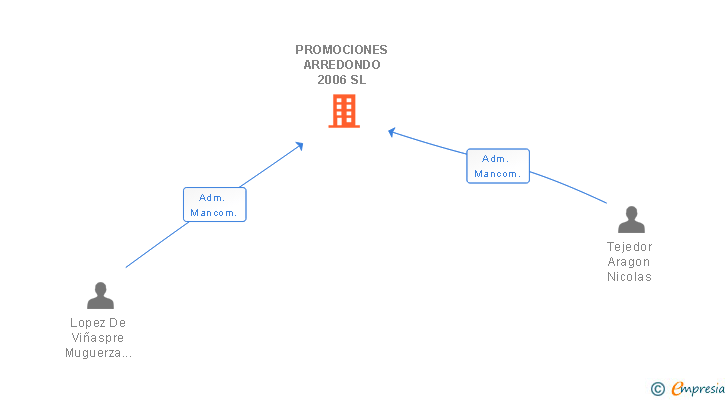 Vinculaciones societarias de PROMOCIONES ARREDONDO 2006 SL