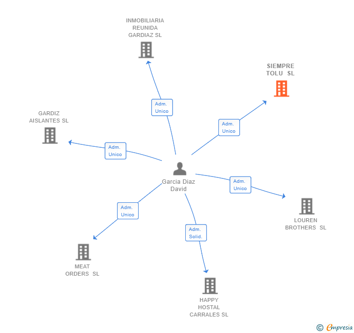 Vinculaciones societarias de SIEMPRE TOLU SL