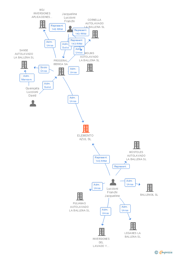 Vinculaciones societarias de ELEMENTO AZUL SL