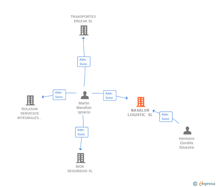 Vinculaciones societarias de NASALUR LOGISTIC SL