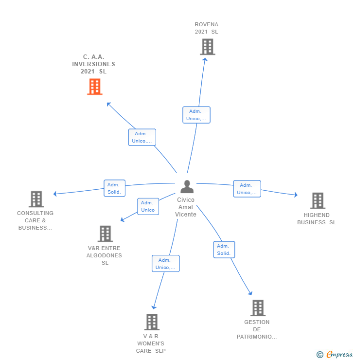 Vinculaciones societarias de C.A.A. INVERSIONES 2021 SL