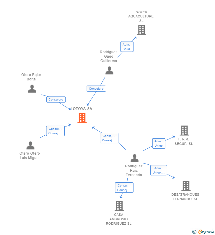 Vinculaciones societarias de LOTOYA SA